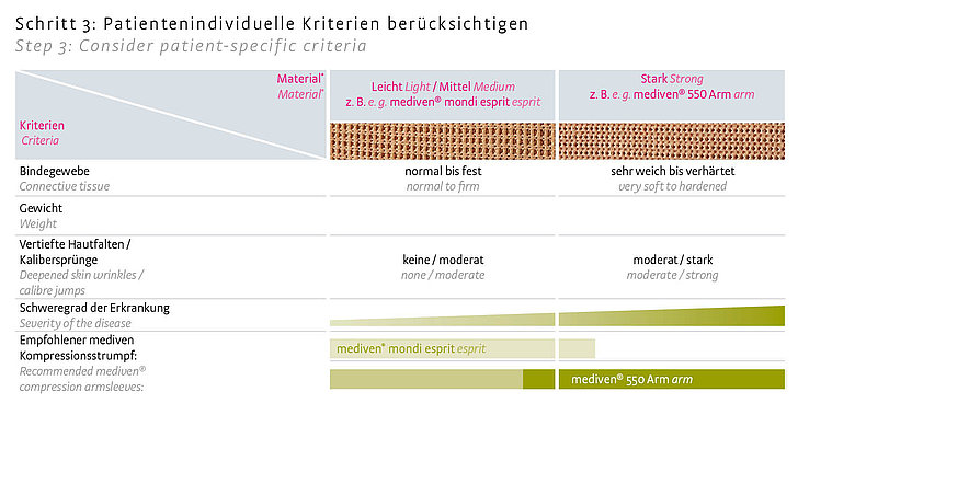Schritt 3 - Patientenindividuelle Kriterien Schritt 3 - Patientenindividuelle Kriterien
