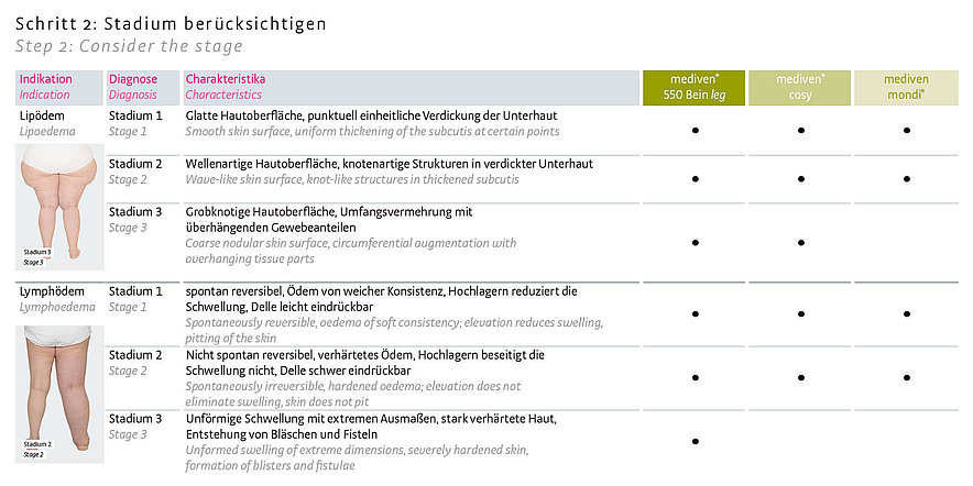 Versorgungslogik Bein Schritt 2 Versorgungslogik Bein Schritt 2
