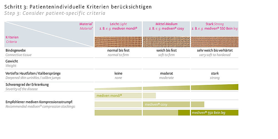 Versorgungslogik Bein Schritt 3 Versorgungslogik Bein Schritt 3