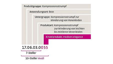 Aufbau der Hilfsmittelnummer am Beispiel medizinischer Kompressionsstrümpfe Hilfsmittelnummer medi Einzelprodukt