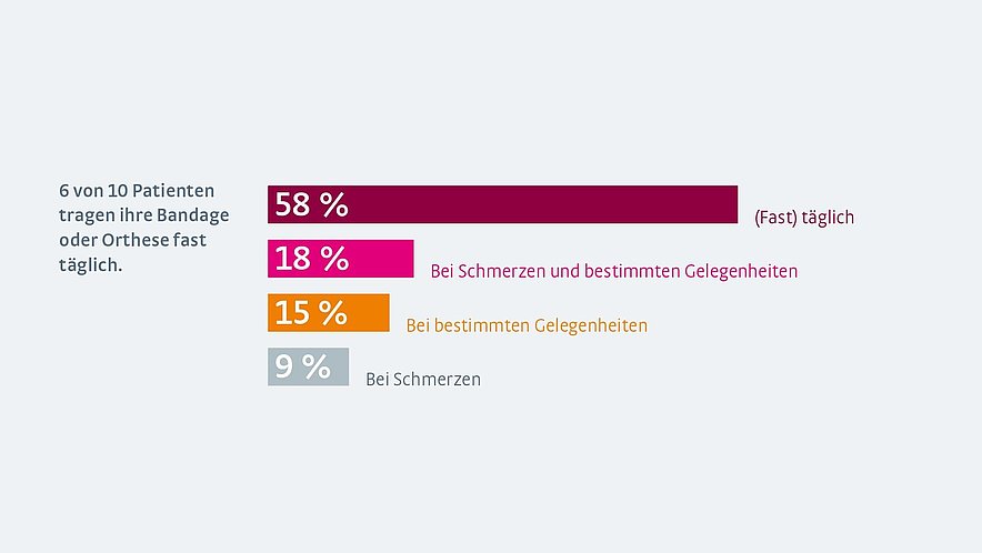 Tragegewohnheit Bandagen - Statistik Tragegewohnheit Bandagen - Statistik