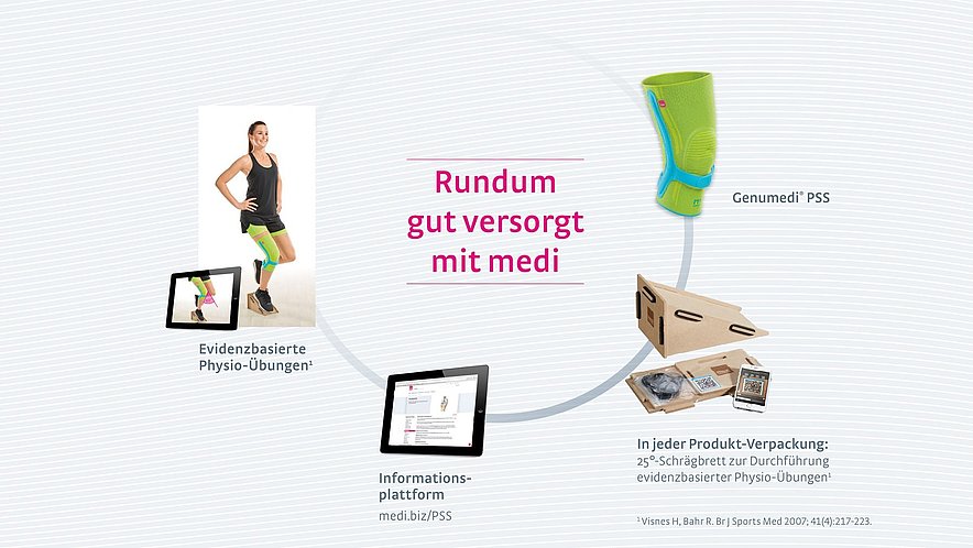 Kniebandage Genumedi PSS mit Physio-ProgrammRundum gut versorgt mit medi Kniebandage Genumedi PSS mit Physio-Programm