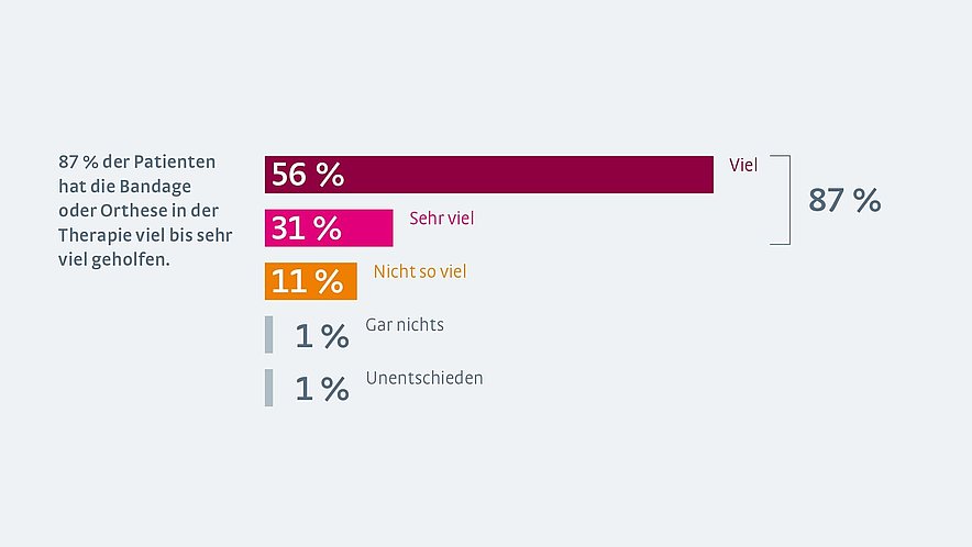 Therapie mit Bandagen - Statistik Therapie mit Bandagen - Statistik