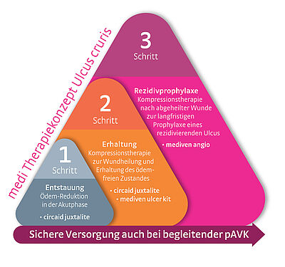 Wundtherapiekonzept von medi